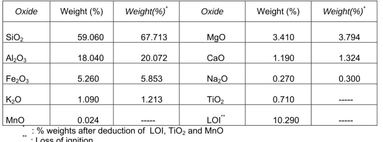 Table 1. The chemical analysis results of the clay. 