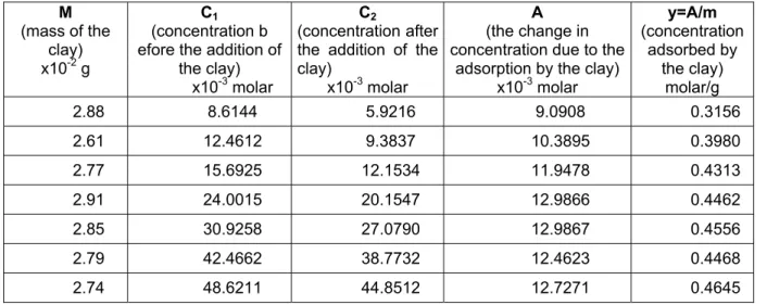 Table 3. The results of methylamine hydrochloride adsorption.  M  (mass of the  clay)  x10 -2  g  C 1 (concentration b  efore the addition of 