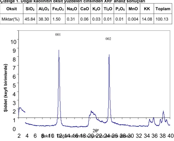 Çizelge 1. Doğal kaolinitin oksit yüzdeleri cinsinden XRF analiz sonuçları 