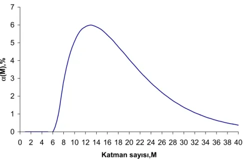 Şekil 6.   İncelenen kaolinit örneğindeki parçacıkların M  katman sayıları      cinsinden dağılımı