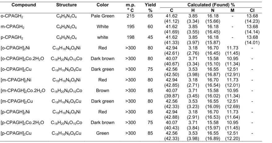 Table II. The Colors, melting points, yields and elemental analytical of the ligands and complexes 