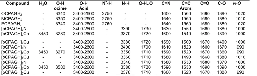 Table III. Characteristic IR. Bands of The Ligands  and Their Complexes (KBr-pellets, cm -1 )  Compound H 2 O O-H