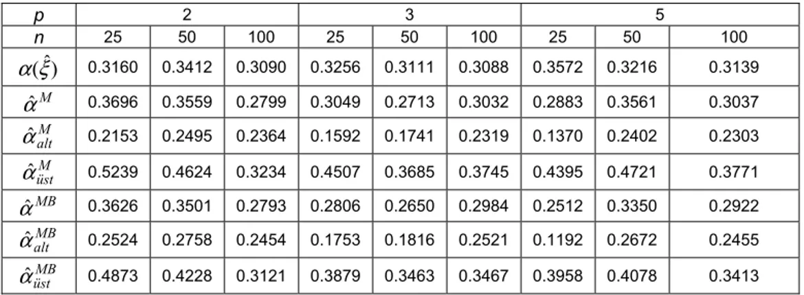 Tablo 1 :  ∆ = 1  ( α ( ξ ) = 0 . 3085 ) için Hata oranları ve Güven Sınırları 