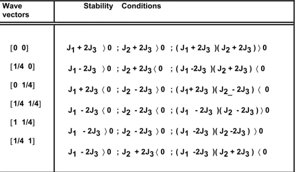 Table 1. Wave Vectors and Stability Conditions of  Modes  Wave 