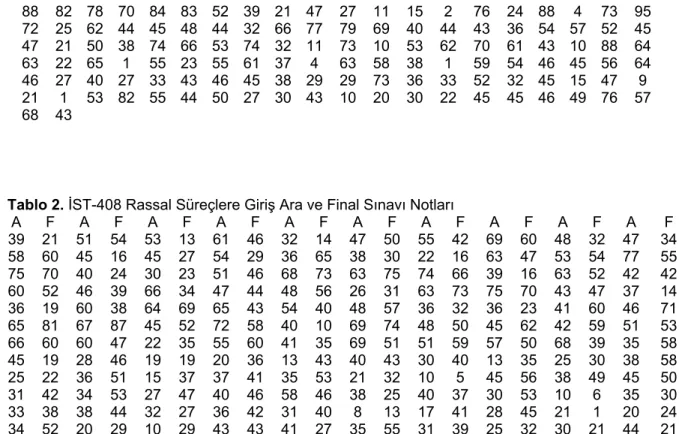 Tablo 1. MAT-209 Olasılık ve İstatistik Ara ve Final Sınavı Notları  A F A F A F A F A F A F A F A F A F A F  50  23 28 12 32 12 41 35 47 15 38  48 73  64 35  17 78 50 52 85  32  17 44 49 66 57 95 85 25 18 48  35 69  57 44  55 44 11 52 79  56  17 64 58 60 