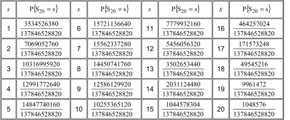 Tablo 2.   P { S 20 = s }  kesin olasılıkları  s   P { S 20 = s } s   P { S 20 = s } s   P { S 20 = s } s P { S 20 = s } 1  1378465288 203534526380 6  1378465288 2001572113664 11  1378465288 207779932160 16  1378465288 20464257024 2  1378465288 20706905276