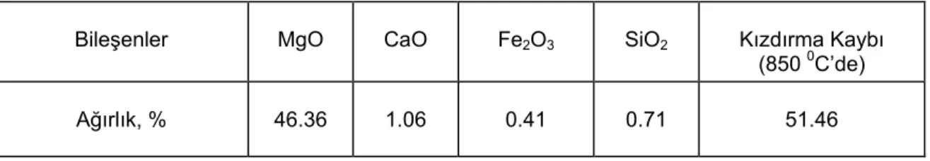 Tablo 1.  Mağnezitin CO 2 -H 2 O Sistemindeki Çözünürlüğü 