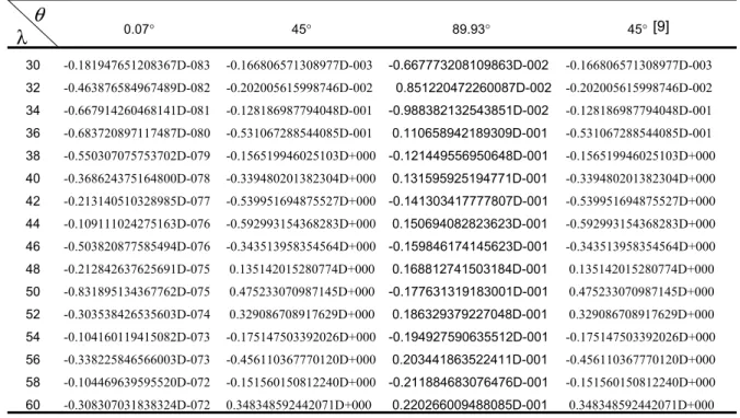 Tablo 1: Seçilen bazı küresel harmoniklerin sayısal değerleri (m=29). 