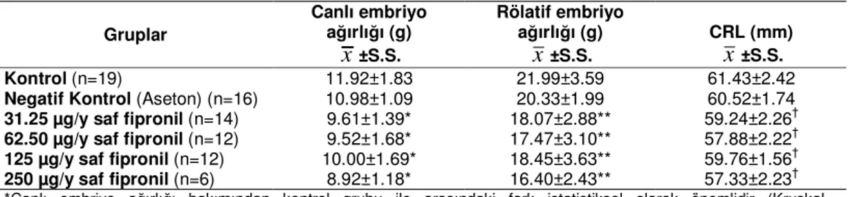 Tablo  7.  Birinci  denemedeki  gruplardan  kuluçkanın  15.  gününde  elde  edilen  ortalama  ağırlık  ve  uzunluk ölçüm sonuçları (µg/y=mikrogram/yumurta, CRL: Tepe-kıç uzunluğu) 