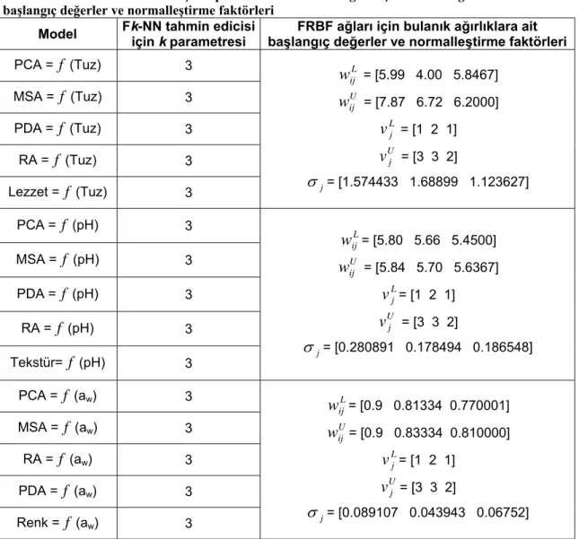 Tablo 1. Fk-NN tahmin edicisi için k parametresi ve FRBF ağları için bulanık ağırlıklara ait  başlangıç değerler ve normalleştirme faktörleri 