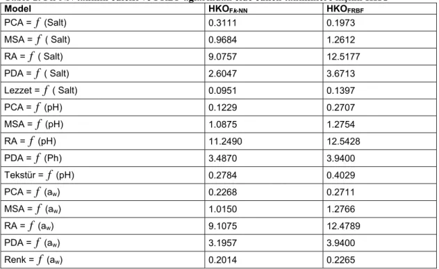 Tablo 2. Fk-NN tahmin edicisi ve FRBF ağlarından elde edilen tahminlere ilişkin HKO 