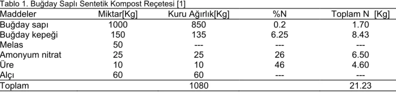 Tablo 1. Buğday Saplı Sentetik Kompost Reçetesi [1] 