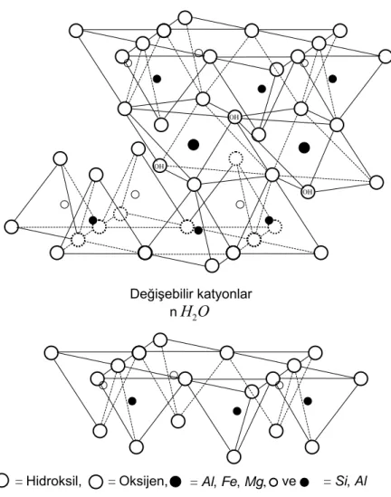 Şekil 2. Tetrahedral ve Oktahedral tabakalardan oluşan 2:1 katmanı (smektit). 