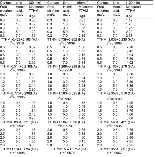 Table 3. Free chlorine  vs. TTHM at different humic acid (HA) concentrations (at        pH=7.2)