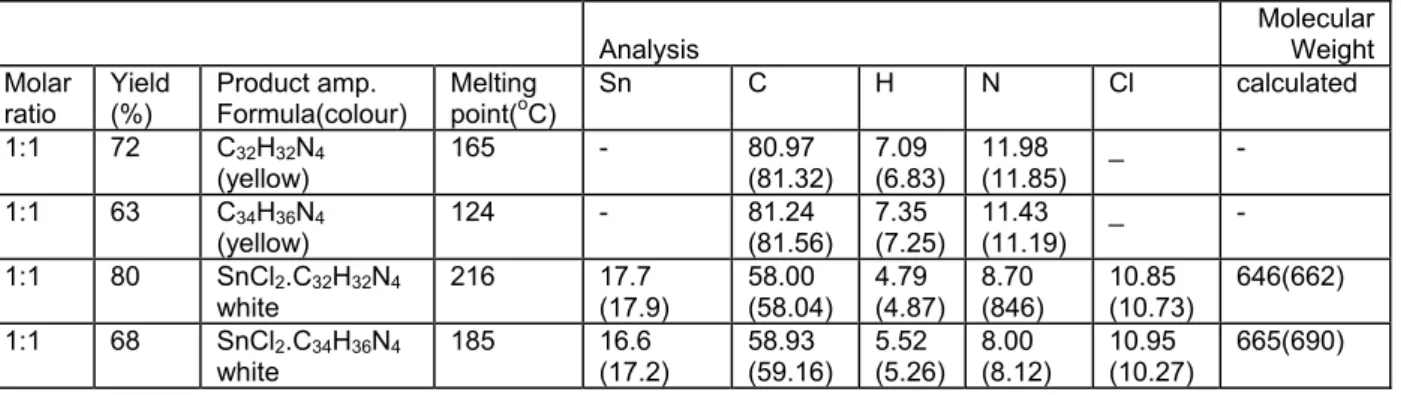 Table 2. Spectral Values of Compounds 