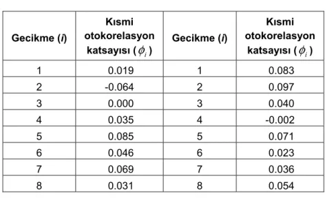 Tablo 5. Kısmi otokorelasyon katsayıları 