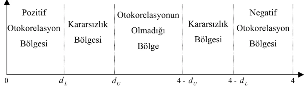 Şekil 1. Durbin-Watson testi karar tablosu 