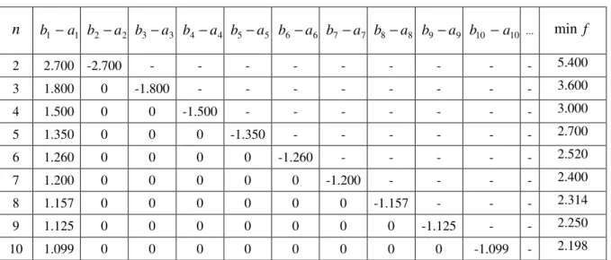 Tablo 5. Çe itli  n=15,20,25,50,100  de erleri için (2.2)  modelinin çözümü 