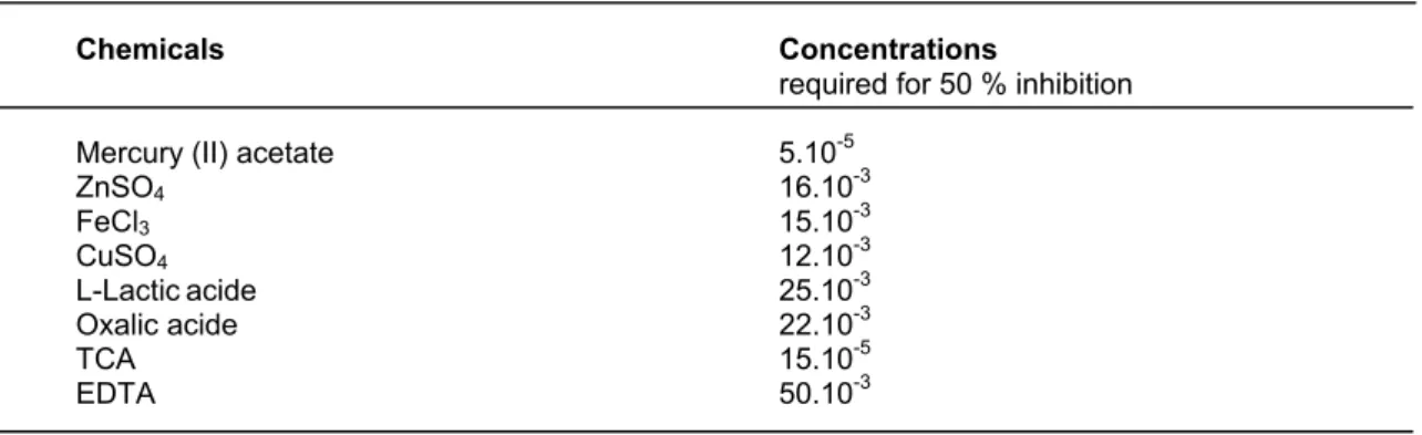 TABLE II The effect of various chemicals on the activity of purified catalase from chicken liver (for 3 h