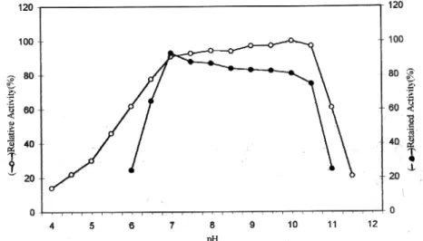 Figure V: The effect of pH and stability on purified chicken liver catalase activity. 