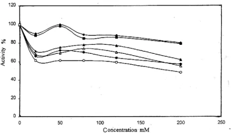 Figure VIII: The effect of ionic strength on chicken liver catalase activity phosphate, pH 6.0  (--▲--), pH 7.0 (--■--), pH 8.0 (-- ♦ --), and chloride, pH 6.0 (-- Ο --), pH 7.0 (--∆--), pH 8.0 (-- • --), at 25 