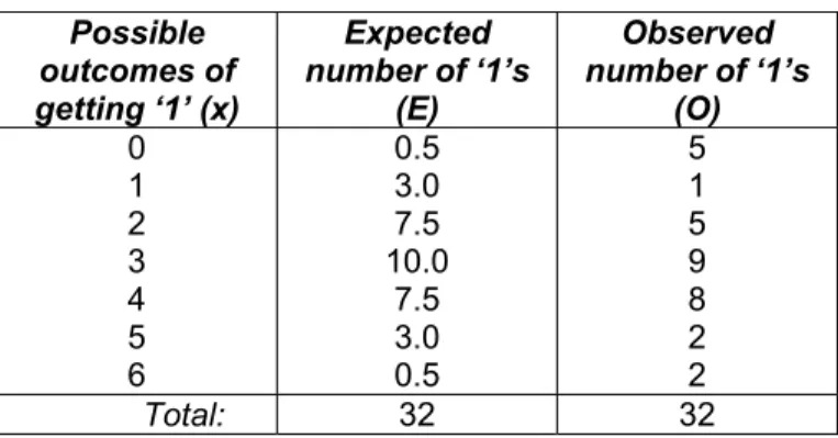 Table 2. Expected and observed numbers of ‘1’s  Possible  outcomes of  getting ‘1’ (x)  Expected  number of ‘1’s (E)  Observed  number of ‘1’s (O)  0  1  2  3  4  5  6  0.5 3.0 7.5  10.0 7.5 3.0 0.5  5 1 5 9 8 2 2  Total:  32 32 