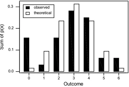 Figure 1. Bar chart showing both Binomial (theoretical) Distribution, and observed  