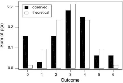 Figure 1. Bar chart showing both Binomial (theoretical) Distribution, and observed  