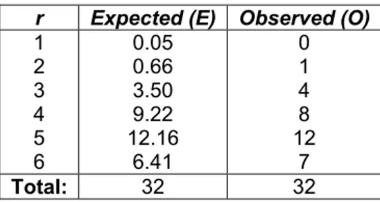 Table 5. The expected and the observed values. 