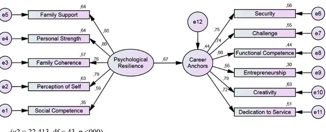 Figure 1 depicts the SEM path analysis of the theoretical model of the research. In this model  psychological resilience was the exogenous variable