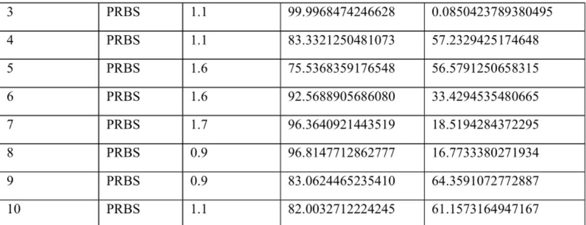 Çizelge  3.2  ve  Çizelge  3.3 validasyon  skoru  yüksek 
