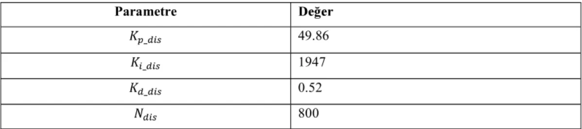 Çizelge 4.4.  Parametre  49.86  1947  0.52  800 