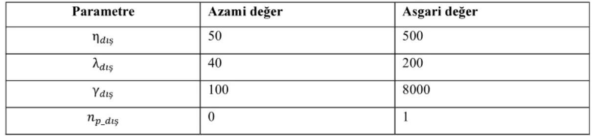 Çizelge 6.1.  Parametre  50  500  40  200  100  8000  0  1  Çizelge 6.2.  Parametre  50  450  30  180  100  7000  0  1 