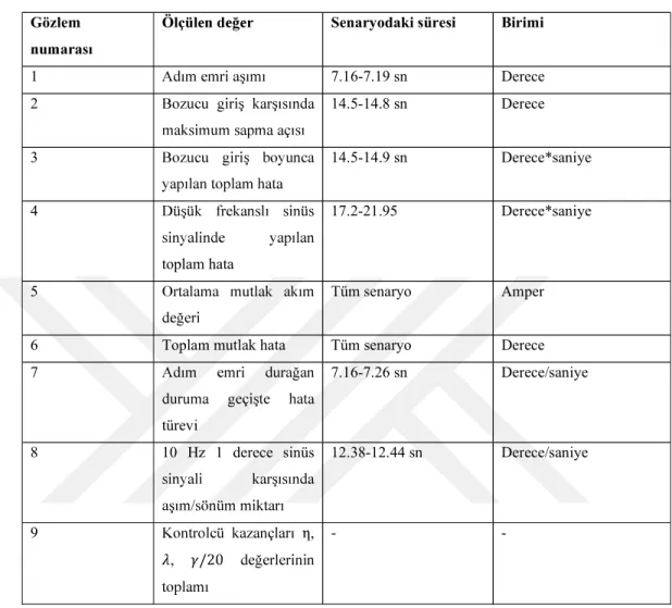 Çizelge  6.3   optimizasyonu  için  ceza  . 