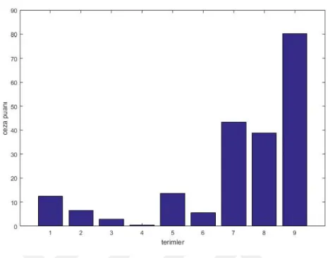 Çizelge 6.4. Genetik algoritma parametreleri  Parametre  50  Jenerasyon  30  1  0.8  0.3 