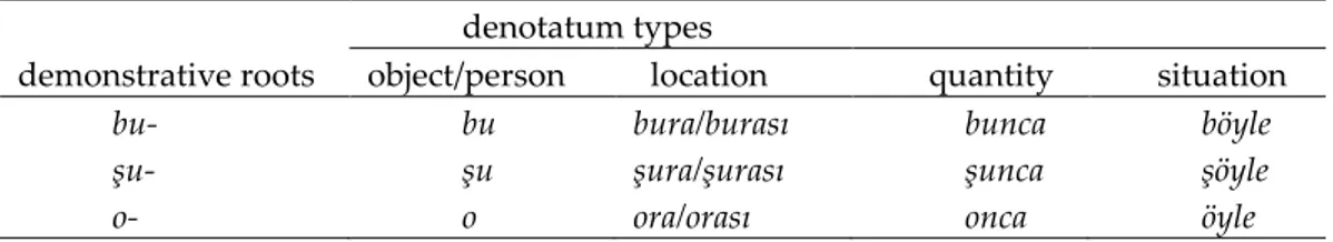Table 1. Demonstratives in modern Turkish  denotatum types  