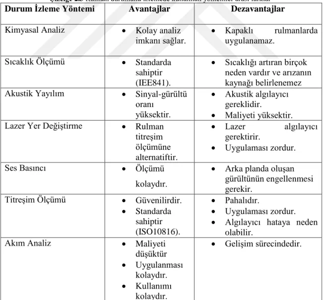 Çizelge  2.3’te  rulman  durumunu  izlemede  kullanılan  yöntemler  arasındaki  farklar gösterilmiştir (Zhou, 2007)