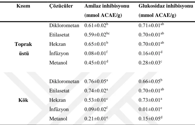 Tablo  4.19.  S.hieraciifolia  ekstraklarının  α-amilaz  ve  α-glukosizdaz  enzimlerine  karşı  inhibisyon  sonuçları 