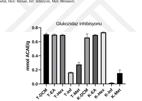 Şekil 4.42. S. hieraciifolia ekstraklarının α-glukosidaz enzimine karşı inhibisyon yeteneklerinin  karşılaştırılması