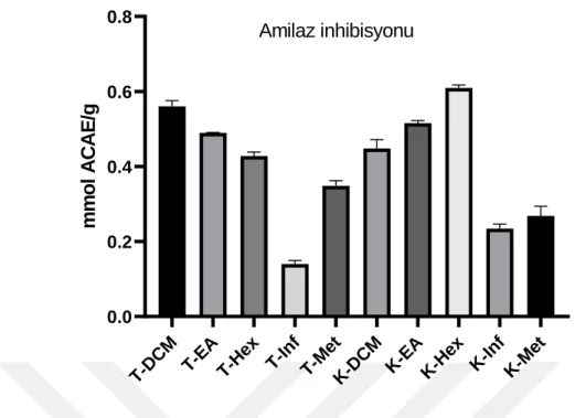 Şekil  4.43.  S.  hispanica  ekstraklarının  α-amilaz  enzimine  karşı  inhibisyon  yeteneklerinin  karşılaştırılması