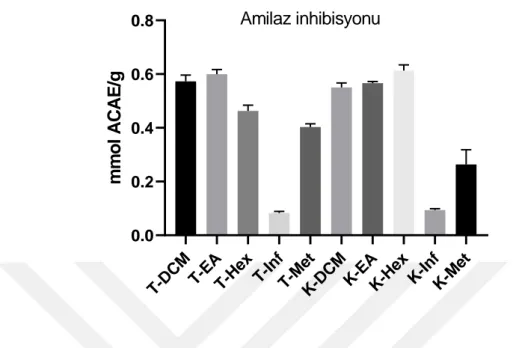 Şekil  4.45.   S.  tomentosa  ekstraklarının  α-amilaz    enzimine  karşı  inhibisyon  yeteneklerinin  karşılaştırılması  (  ACAE:  Akarboz  eş  değeri,  T:  Toprak  üstü,  K:  Kök,  DCM:  Diklorometan,  EA: 