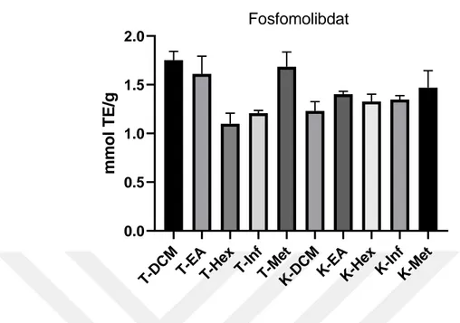 Şekil 4.27. S. tomentosa ekstraklarının toplam antioksidan kapasitelerinin karşılaştırılması (TE: 