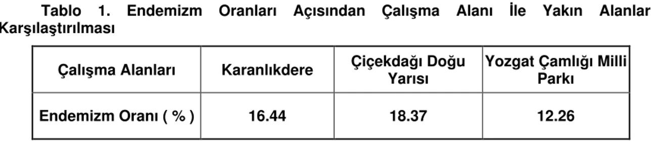 Tablo  1.  Endemizm  Oranları  Açısından  Çalı ma  Alanı  le  Yakın  Alanların  Kar ıla tırılması 