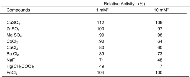 Table 3: Effect of various compounds on the activity of PPO from Jerusalem artichoke.          Relative Activity   (%)  Compounds     1 mM a      10 mM a CuSO 4  112  109  ZnSO 4 100    97  Mg SO 4   99    98  CoCl 2   90    64  CaCl 2   80    60  Ba Cl 2 