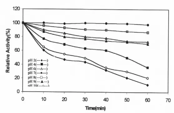 Fig. 2: Effect of pH on the stability of Jerusalem artichoke PPO 