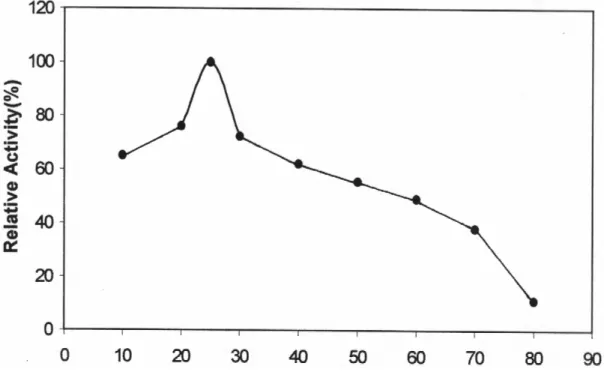 Fig. 3: Effect of temperature on Jerusalem artichoke PPO activity. 