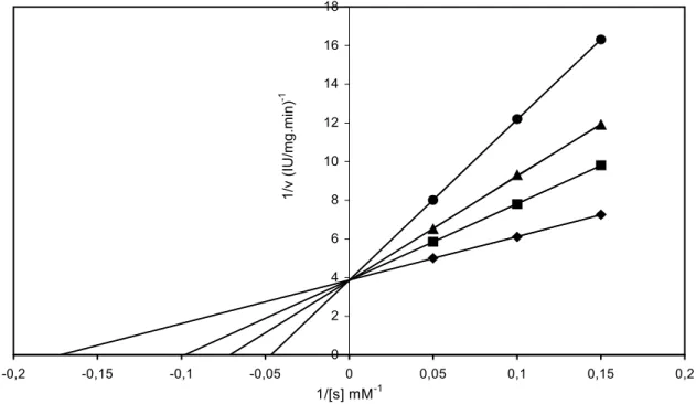 Fig. 6: Lineweaver-Burk plot for the inhibition of PPO activity with thiourea. 
