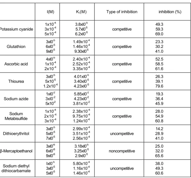 TABLE 2: K i  Values and inhibition modes of the PPO with different inhibitors 