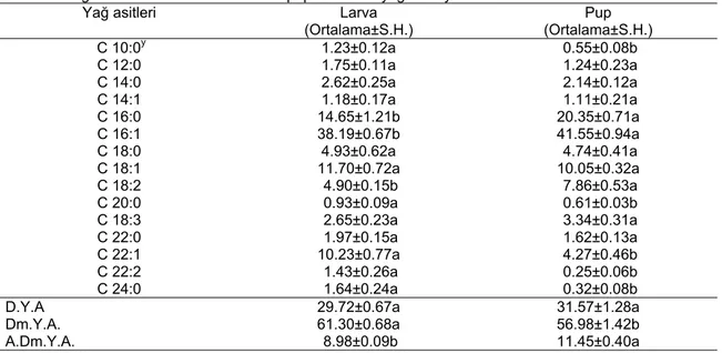 Tablo 1. A. grisella’nın son evre larvası ve pupunun total yağ asidi yüzdeleri x
