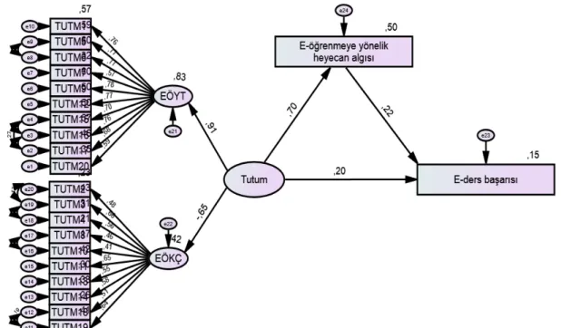 Tablo  10  incelendiğinde, tutumun e-ders başarısı üzerindeki dolaylı etkisi istatistiksel olarak  anlamlı  bulunmuştur  (β=  0,16;  p&lt;0,01)